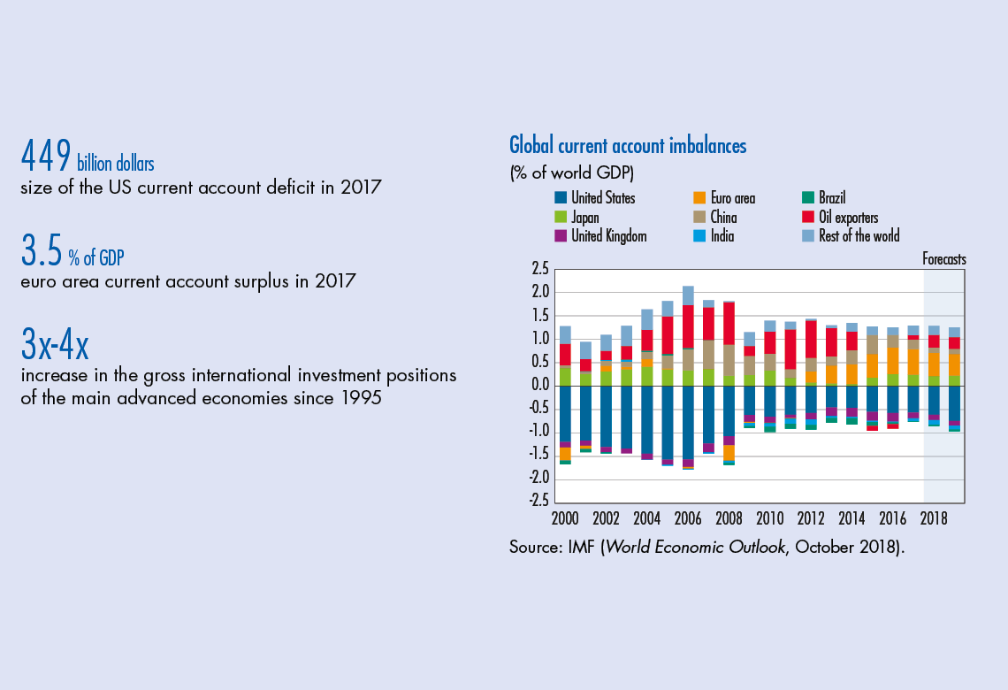 global current account imbalances