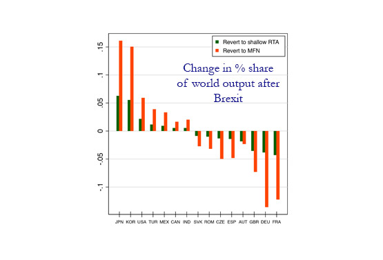 GR1: Change in % share of world output after Brexit