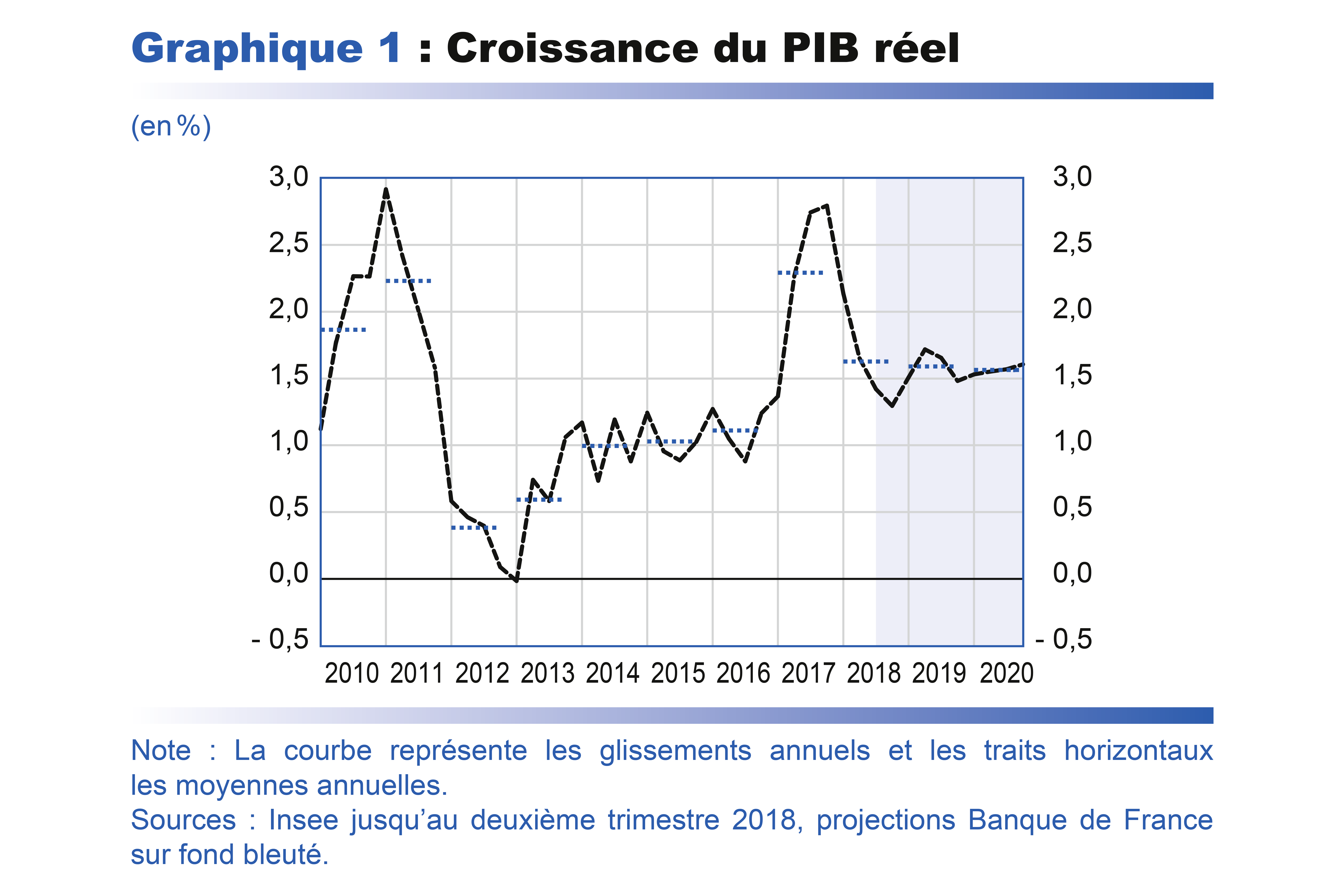 Projections Macroéconomiques Septembre 2018 Banque De France - 