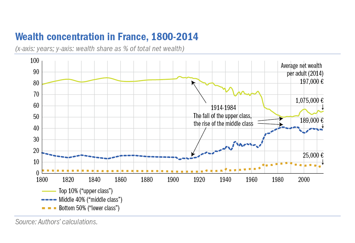 alexklein on X: Pre French Revolution wealth inequality vs today   / X