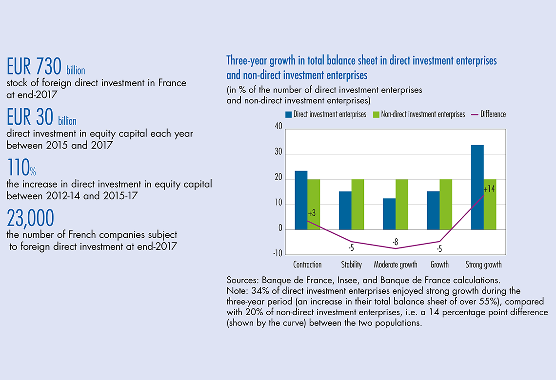 Foreign direct investment in France goes to both the most robust and the most fragile companies