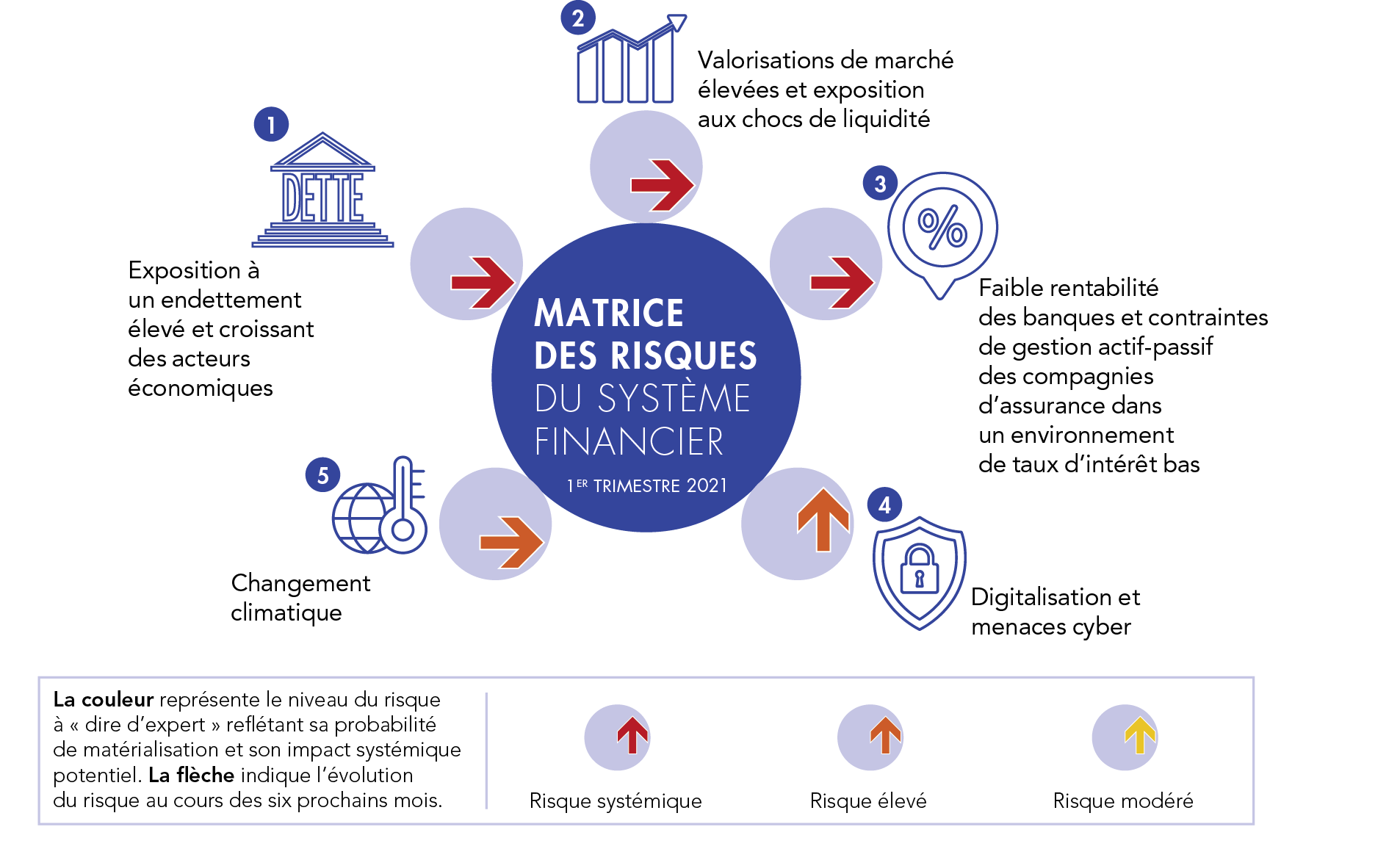 Évaluation des risques du système financier - Banque de France