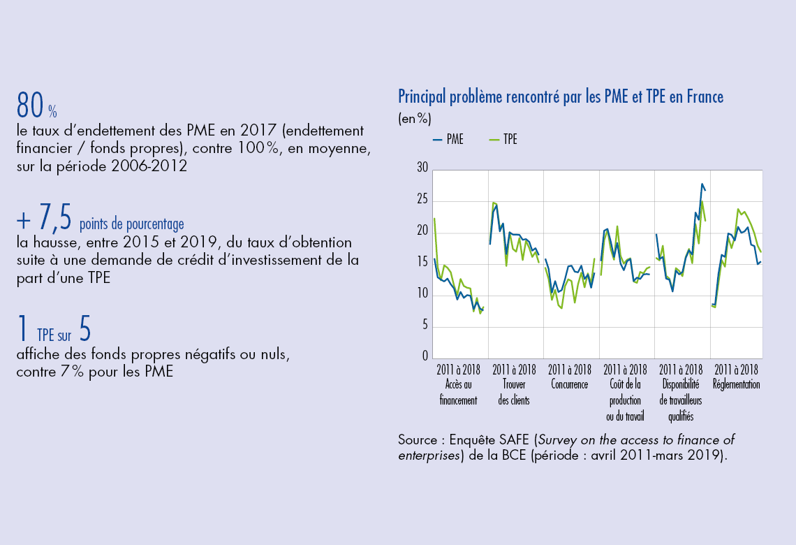 Principal problème rencontré par les PME et TPE en France