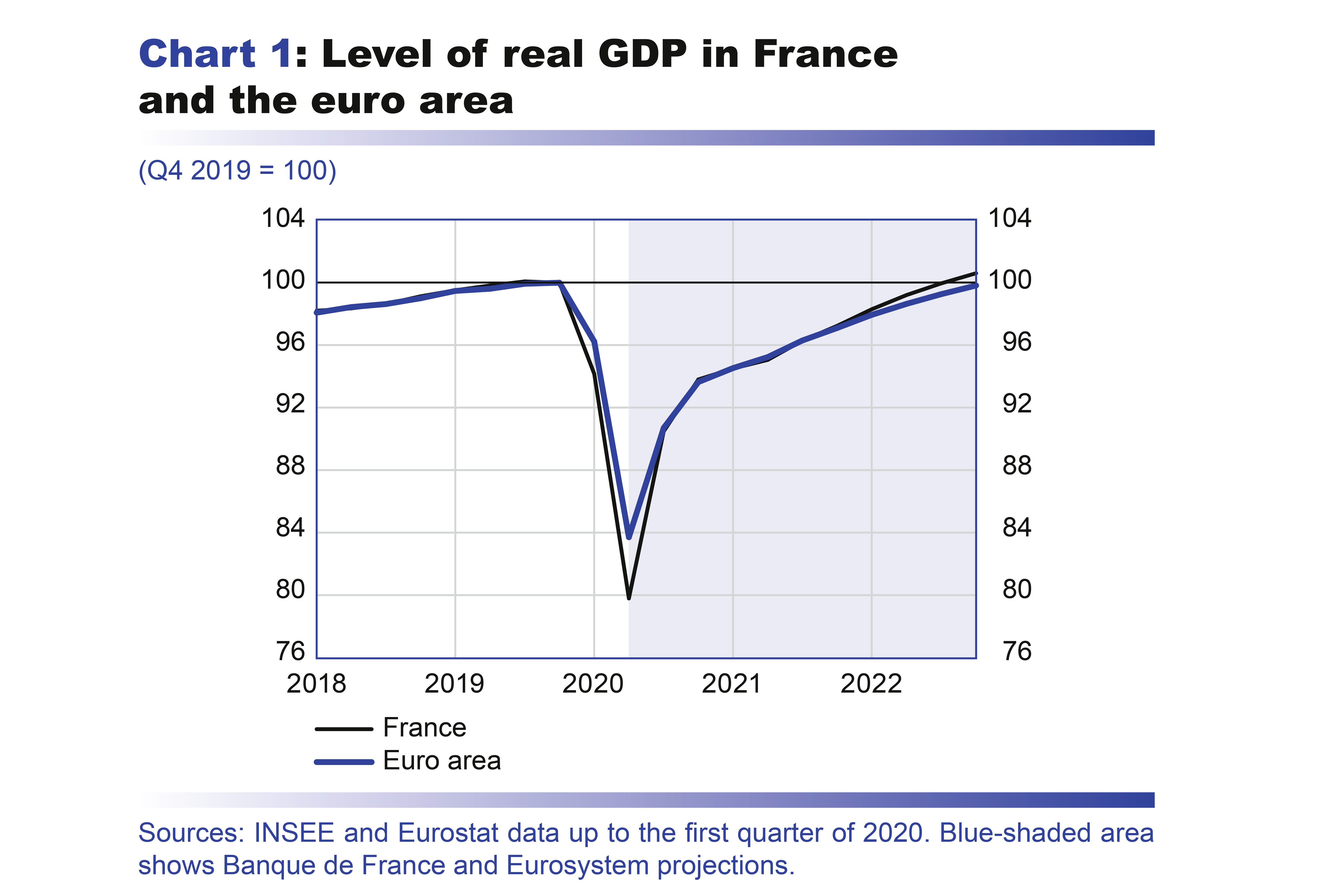 Macroeconomic projections June 2020 Banque de France