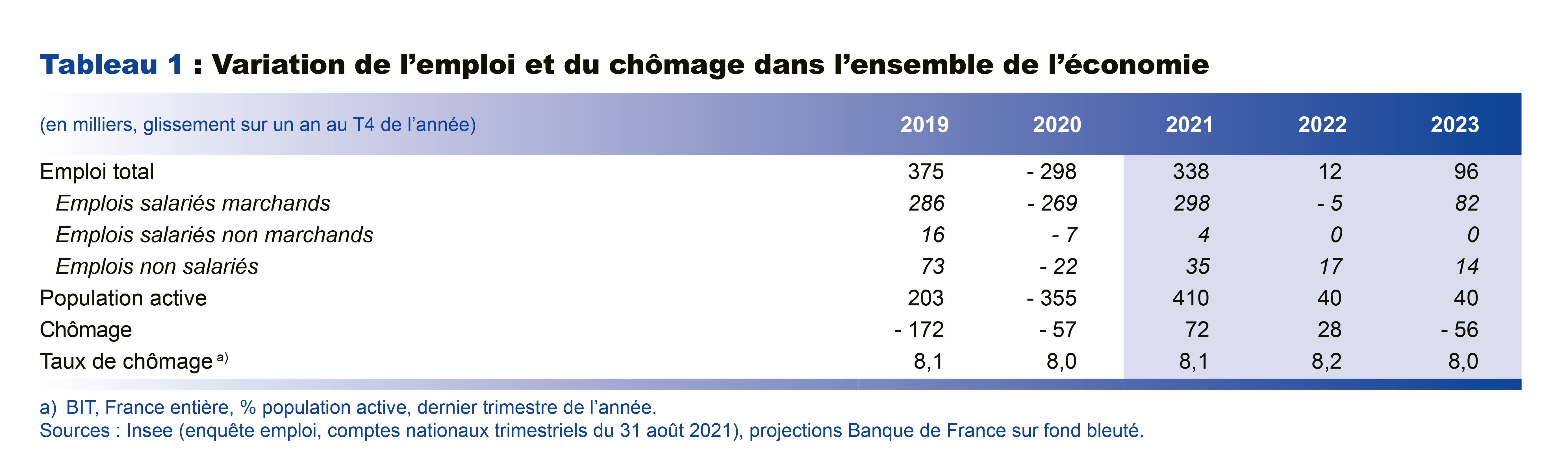 Projections macroéconomiques – Septembre | Banque de France