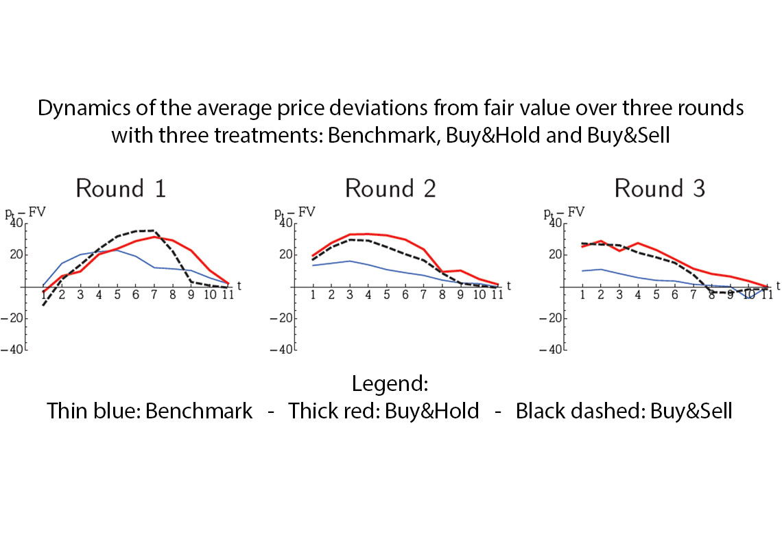 Chart: Dynamics of the average price deviations from fair value over three rounds with three treatments: benchmark, Buy&Hold and Buy&Sell