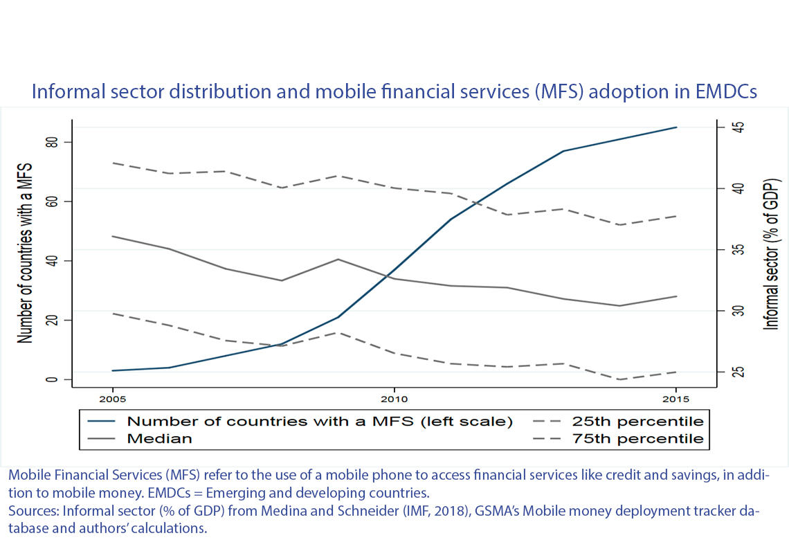 Secteur Informel et Développement des Services Financiers Mobiles : Quel  est l'Impact de l'Innovation Financière ?