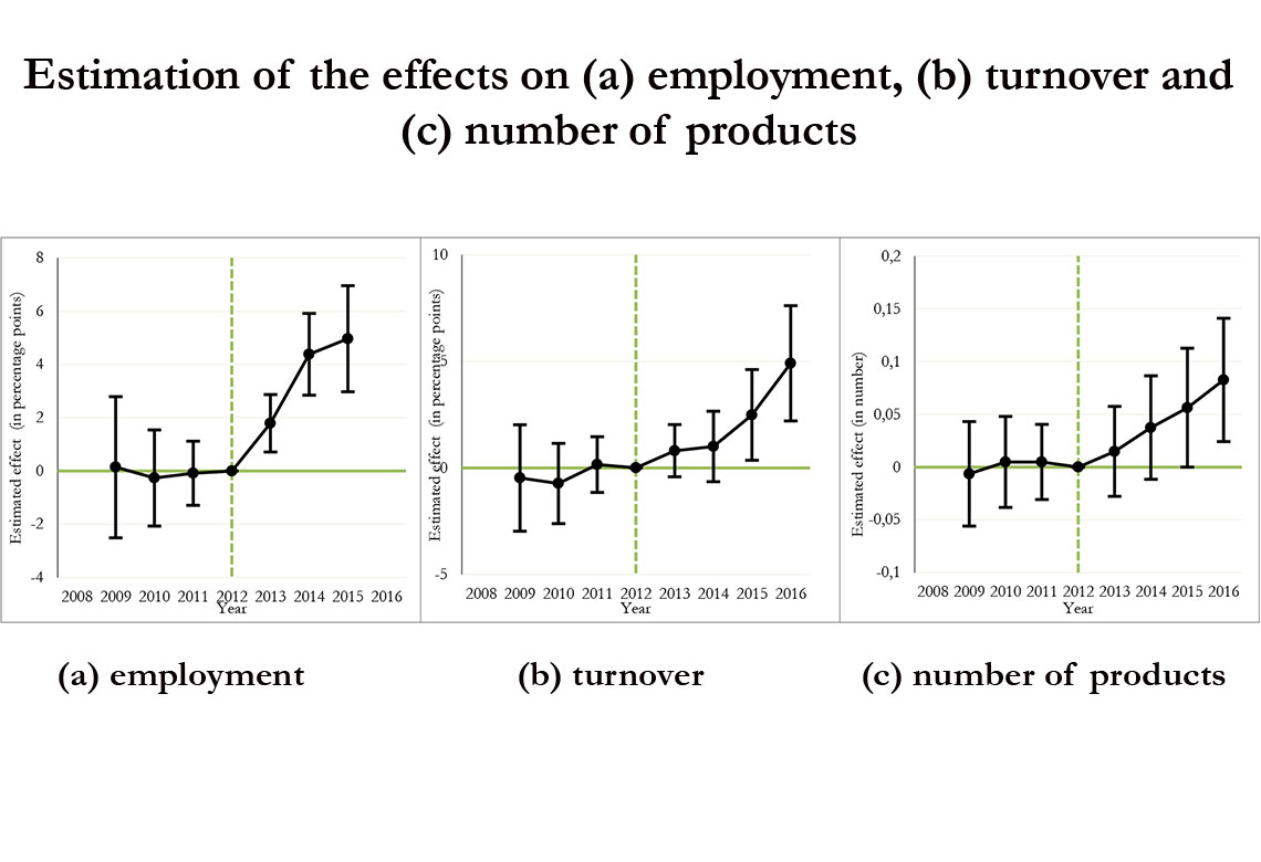charts showing estimation of the effects of employment, turnover, number of products 