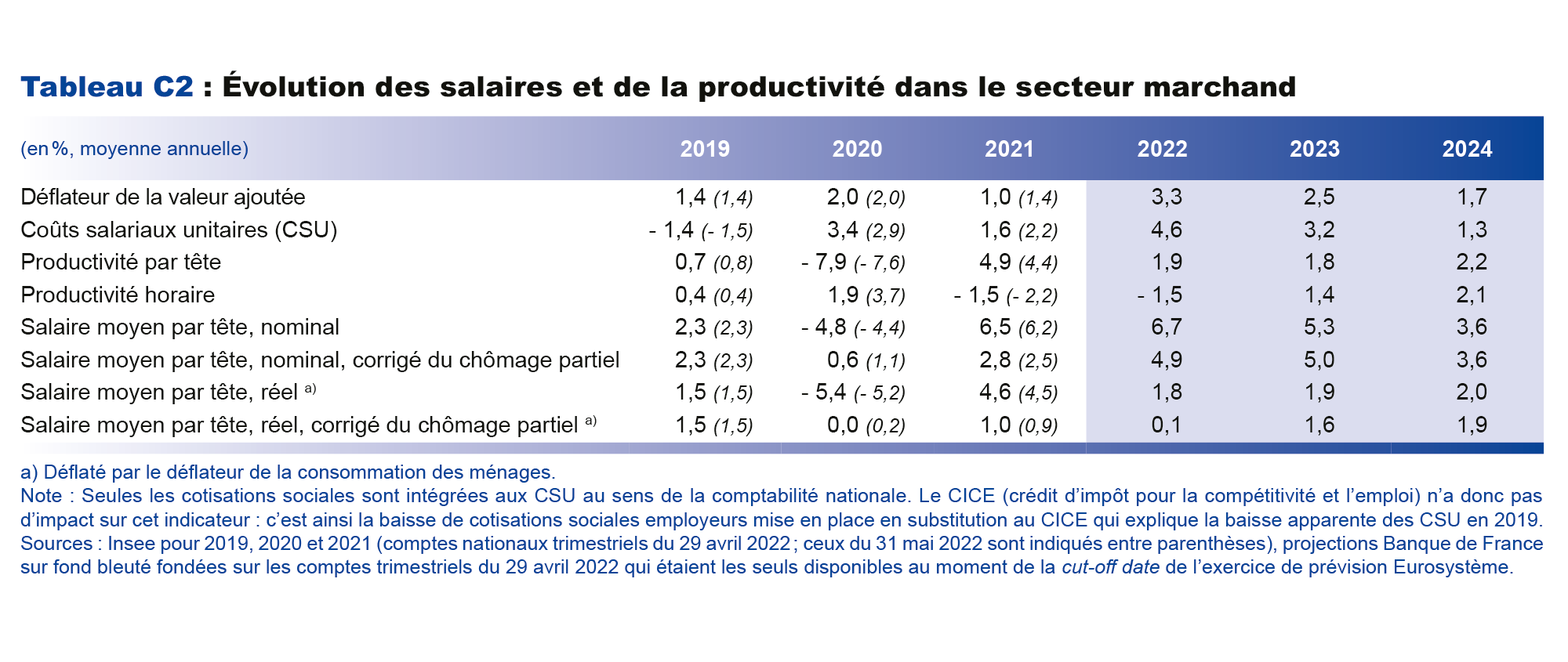 Projections macroéconomiques – Juin 2022
