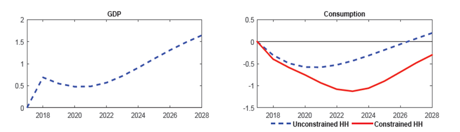 Figure: Output and redistribution effects of a revenue-spending mixed budget-neutral reform