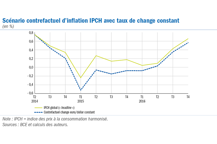 25 Avril 2016 : Sortie : Indice Harmonisé Des Prix à La Consommation