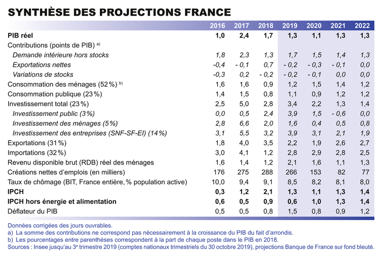 Projections Macroeconomiques Decembre 19 Banque De France