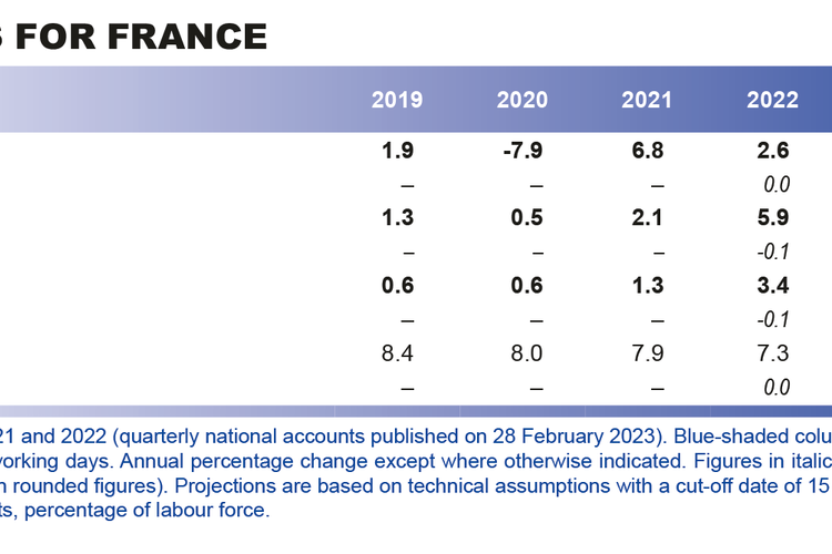 Macroeconomic Projections – March 2023 | Banque De France