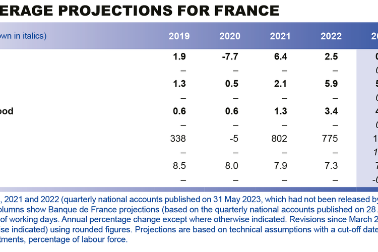 Macroeconomic Projections – June 2023 | Banque De France