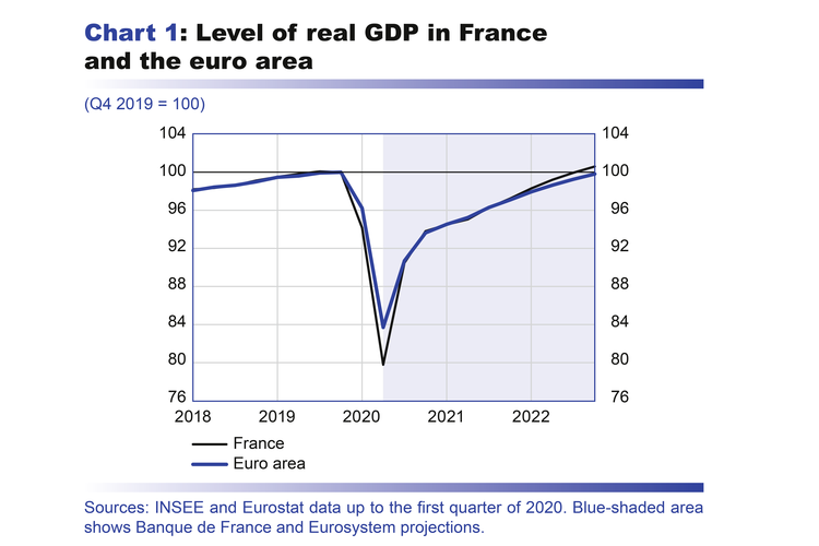 Macroeconomic Projections – June 2020 | Banque De France