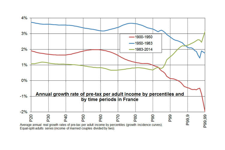 Income Inequality in France, 1900-2014: Evidence from Distributional ...