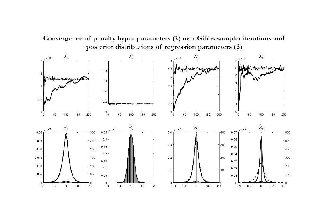 Convergence of penalty hyper-parameters (lambda) over Gibbs sampler iterations and posterior distributions of regression parameters (beta)