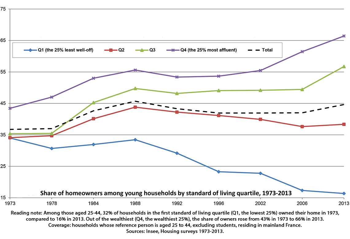 Rising inequalities in access to home ownership among young households in France, 1973-2013