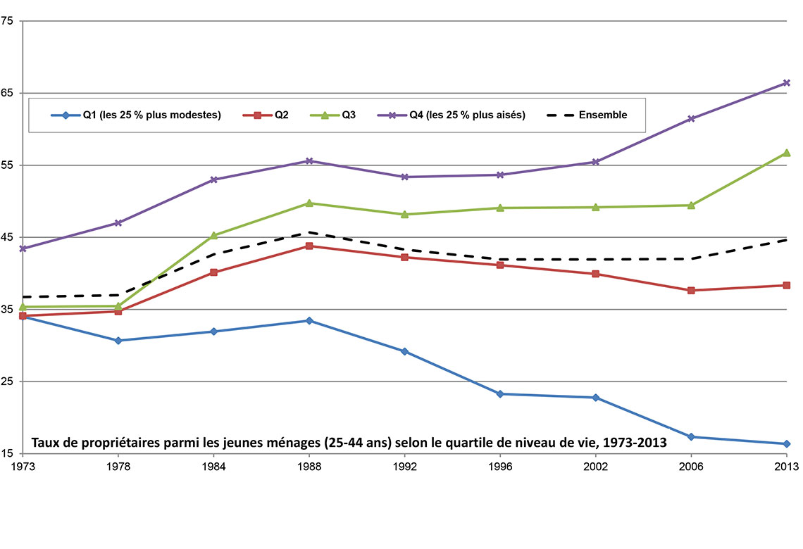 Hausse des inégalités d’accès à la propriété entre jeunes ménages en France, 1973-2013