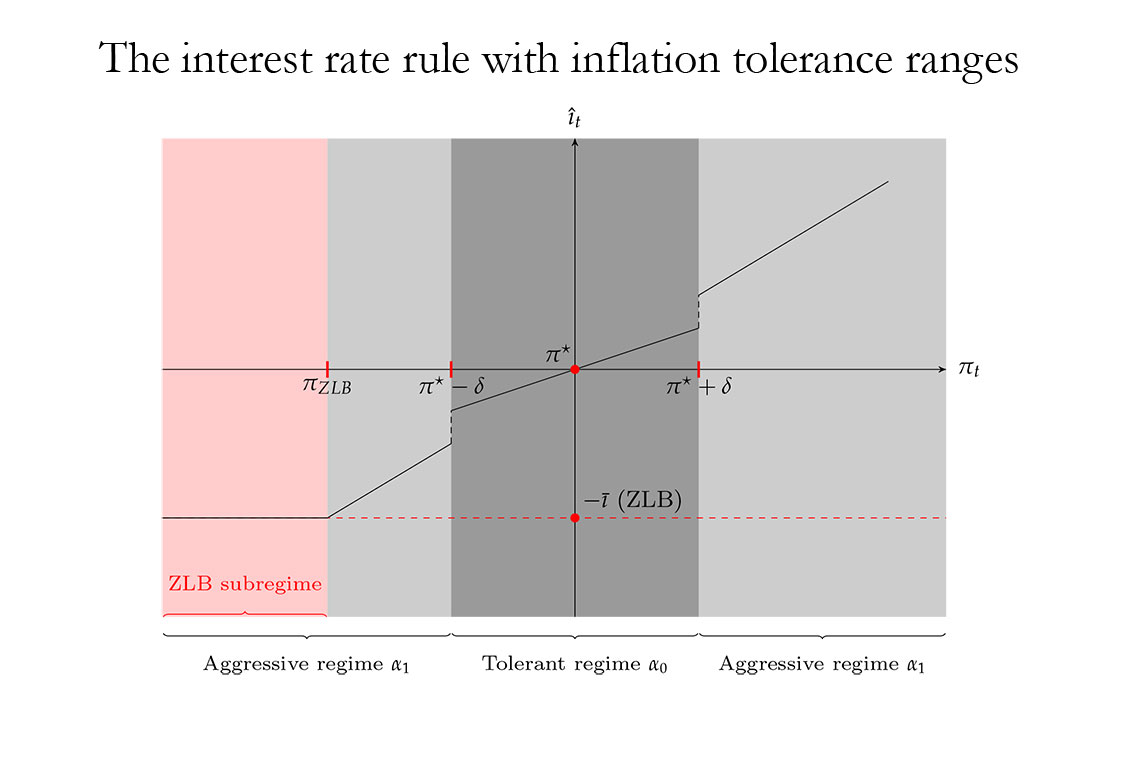 Graphique représentant le rôle du taux d'intérêt dans l'échelle de tolérance de l'inflation
