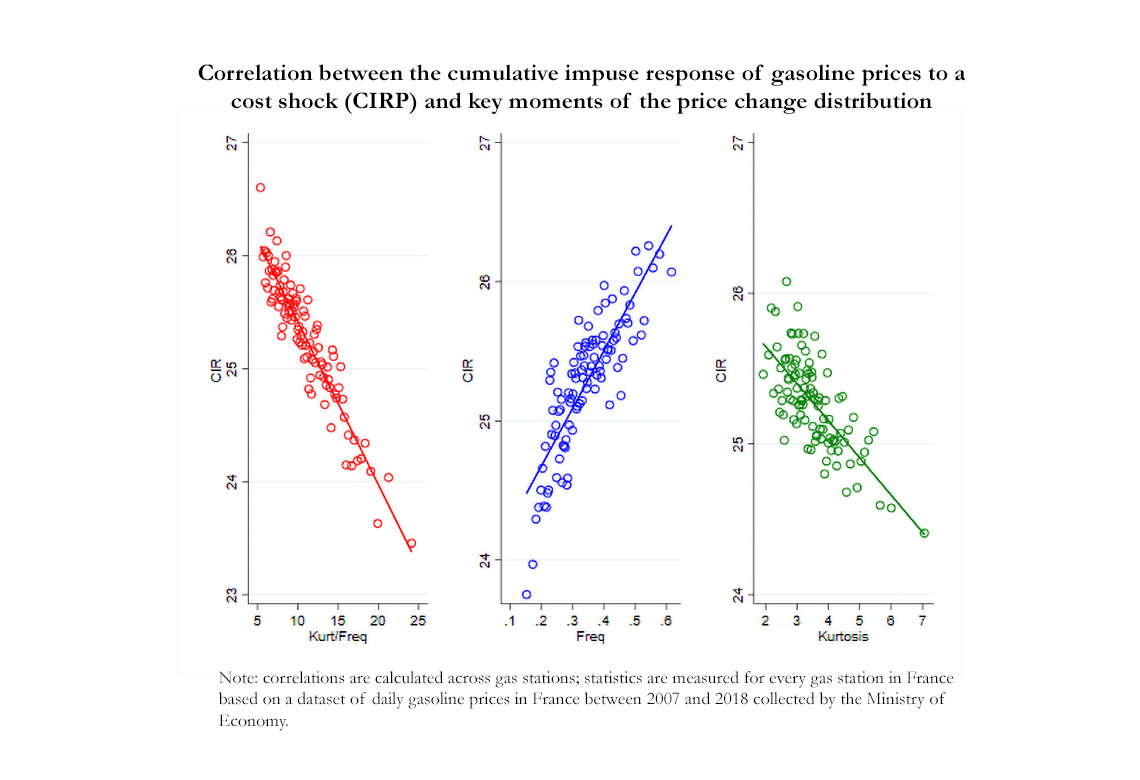 Average retail and wholesale prices and correlations