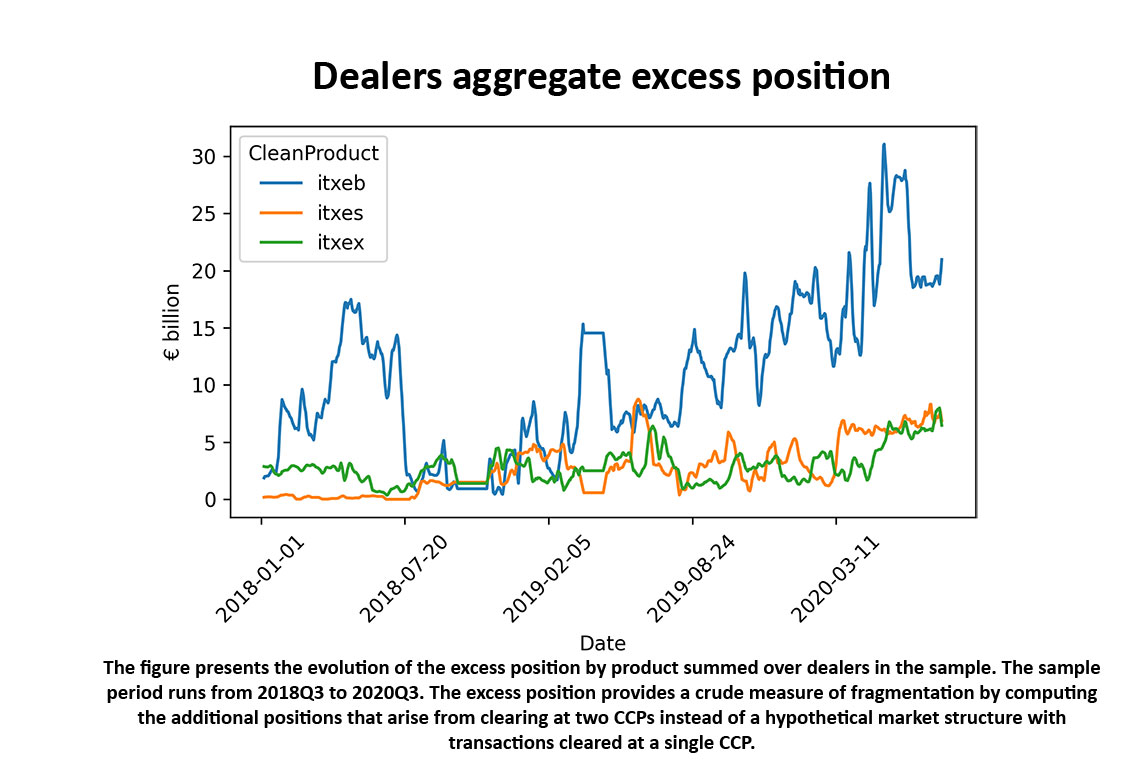 dealers agregate excess position from 2018q3 to 2020q3 in billion euros